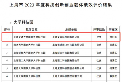 乐山路33号2号楼4楼交大科园 上海市2023年度科技创新创业载体绩效评价再创辉煌，技术服务引领新篇章